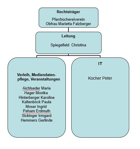 Organigramm